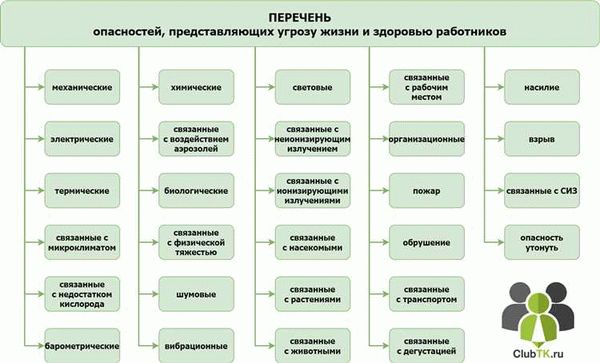 Шаг 5. Распределяем нарушение ТК РФ работодателем по степени риска